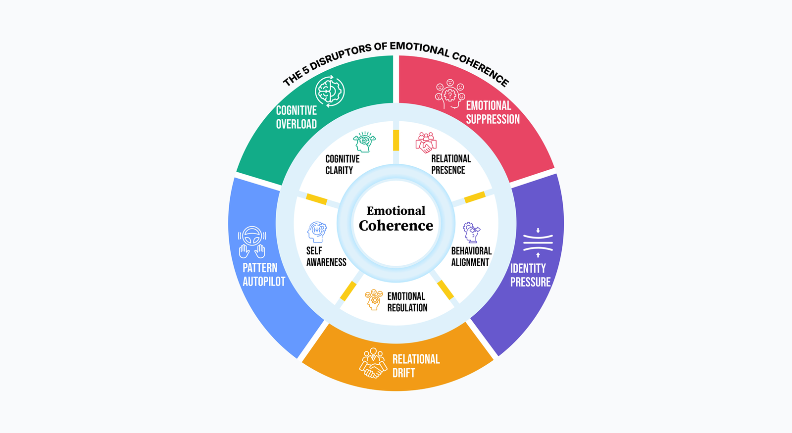 Emotional Coherence Framework